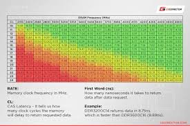 Understanding RAM Speeds: