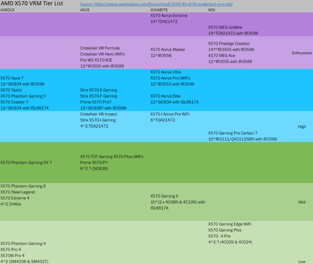 Motherboard VRM Tier List AMD: